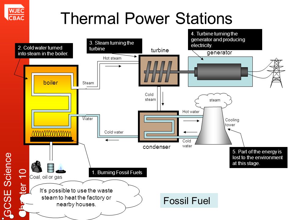 Thermal Power Stations turbine generator Hot water condenser Cold water Water Steam Hot steam Cooling tower steam Cold water boiler Coal, oil or gas Fossil Fuel 1.