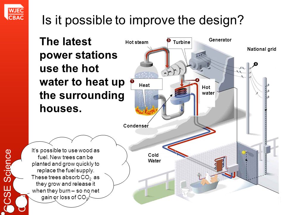 National grid Condenser Cold Water Turbine Generator Heat Hot steam Hot water The latest power stations use the hot water to heat up the surrounding houses.