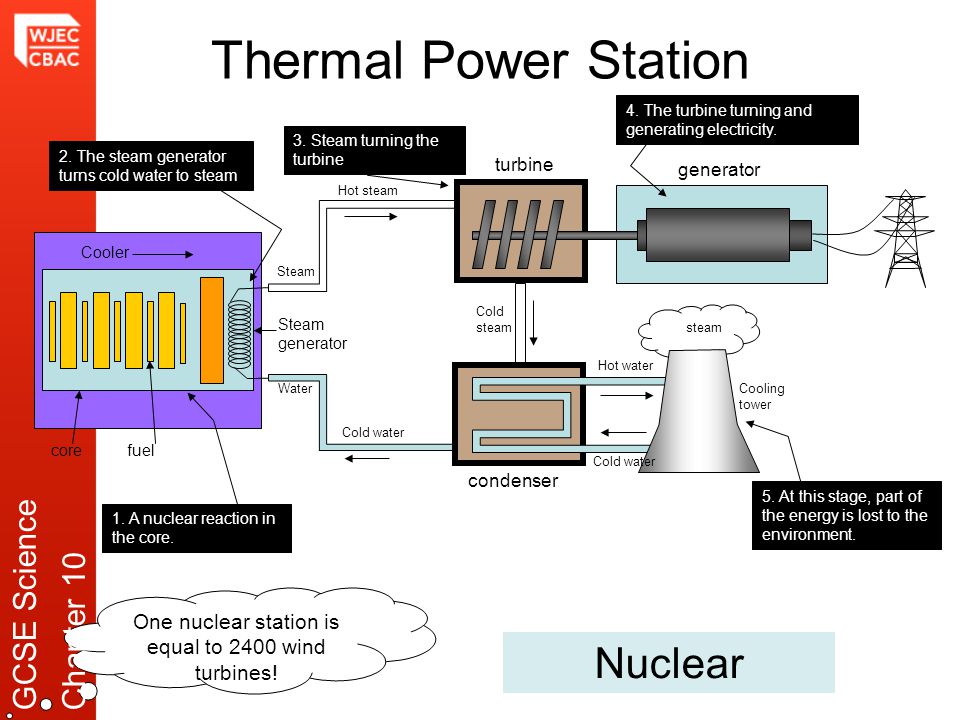 Thermal Power Station turbine generator Hot water condenser Cold water Water Steam Hot steam Cooling tower steam Cold water Nuclear 3.