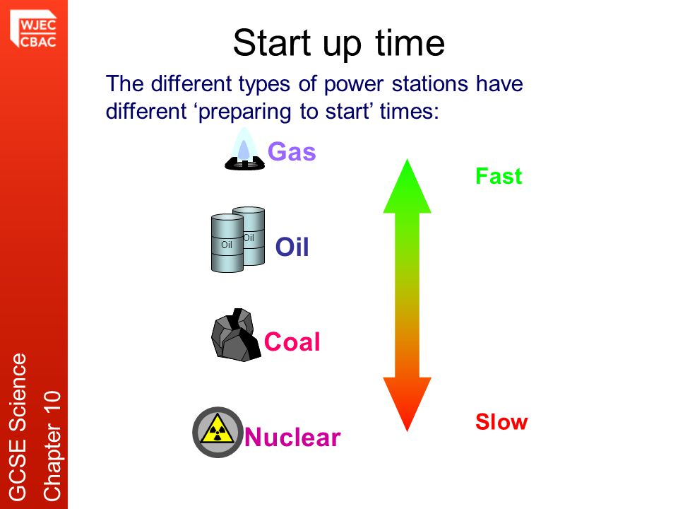 Start up time The different types of power stations have different ‘preparing to start’ times: Fast Slow Gas Oil Coal Nuclear Oil GCSE ScienceChapter 10