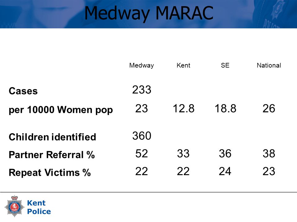 Medway MARAC MedwayKentSENational Cases 233 per Women pop Children identified 360 Partner Referral % Repeat Victims %