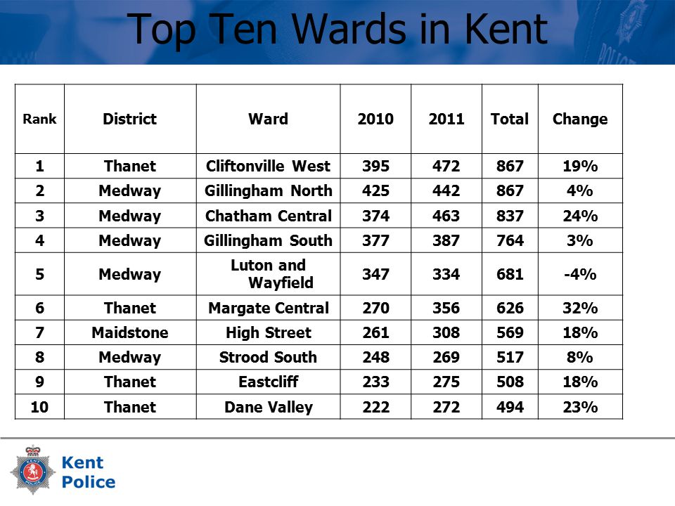 Top Ten Wards in Kent Rank DistrictWard TotalChange 1ThanetCliftonville West % 2MedwayGillingham North % 3MedwayChatham Central % 4MedwayGillingham South % 5Medway Luton and Wayfield % 6ThanetMargate Central % 7MaidstoneHigh Street % 8MedwayStrood South % 9ThanetEastcliff % 10ThanetDane Valley %