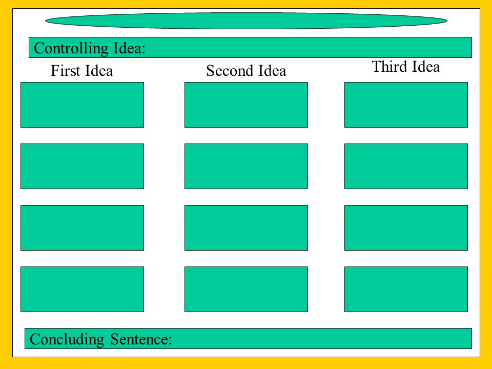 Concluding Sentence: Controlling Idea: First IdeaSecond Idea Third Idea