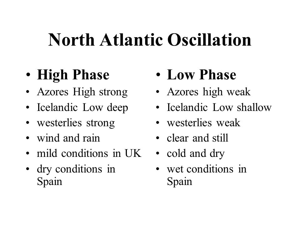 North Atlantic Oscillation High Phase Azores High strong Icelandic Low deep westerlies strong wind and rain mild conditions in UK dry conditions in Spain Low Phase Azores high weak Icelandic Low shallow westerlies weak clear and still cold and dry wet conditions in Spain