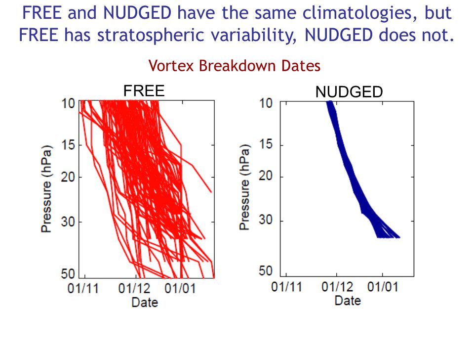 FREE and NUDGED have the same climatologies, but FREE has stratospheric variability, NUDGED does not.