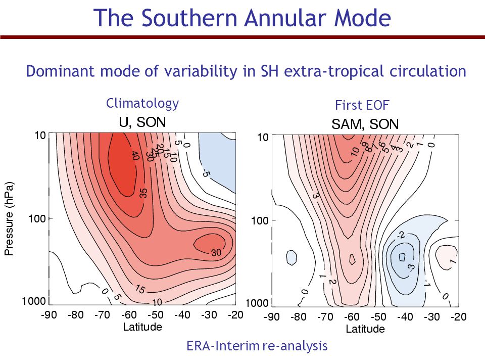 The Southern Annular Mode Dominant mode of variability in SH extra-tropical circulation Climatology First EOF ERA-Interim re-analysis