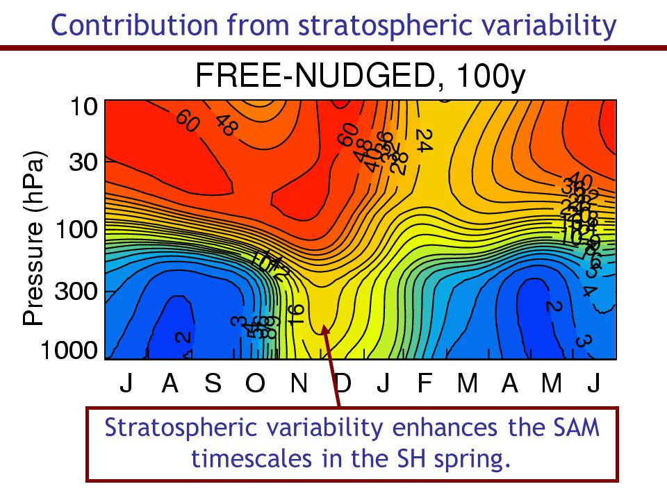 Contribution from stratospheric variability Stratospheric variability enhances the SAM timescales in the SH spring.