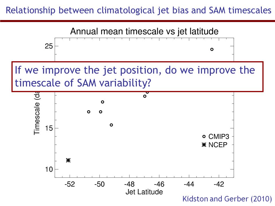 Relationship between climatological jet bias and SAM timescales Kidston and Gerber (2010) If we improve the jet position, do we improve the timescale of SAM variability