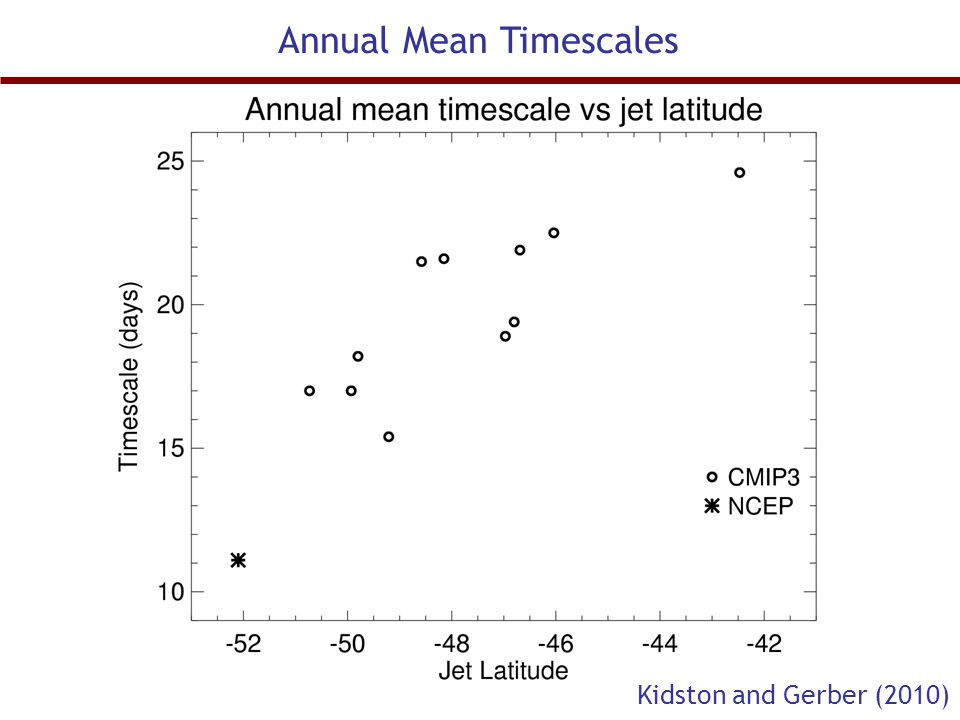 Annual Mean Timescales Kidston and Gerber (2010)