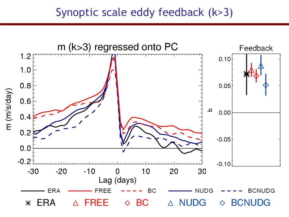 Synoptic scale eddy feedback (k>3)