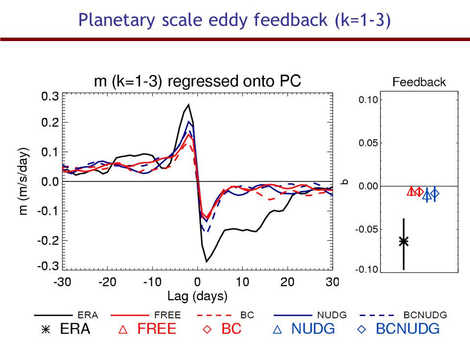 Planetary scale eddy feedback (k=1-3)