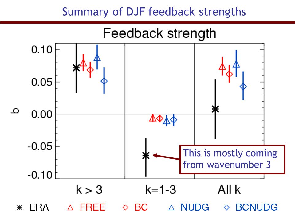 Summary of DJF feedback strengths This is mostly coming from wavenumber 3