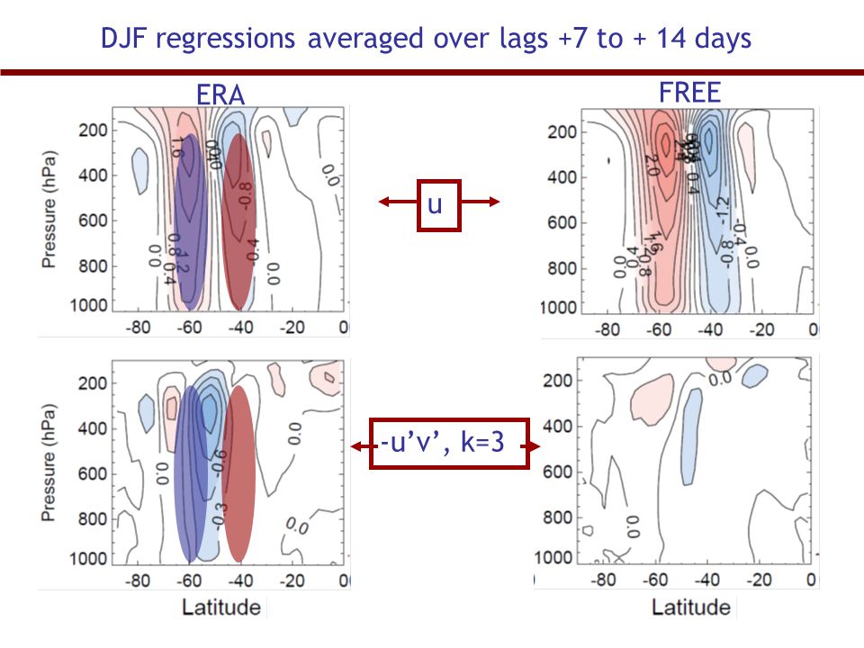 DJF regressions averaged over lags +7 to + 14 days ERA u -u’v’, k=3 FREE