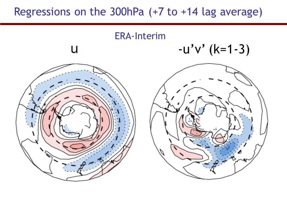 Regressions on the 300hPa (+7 to +14 lag average) ERA-Interim -u’v’ (k=1-3)