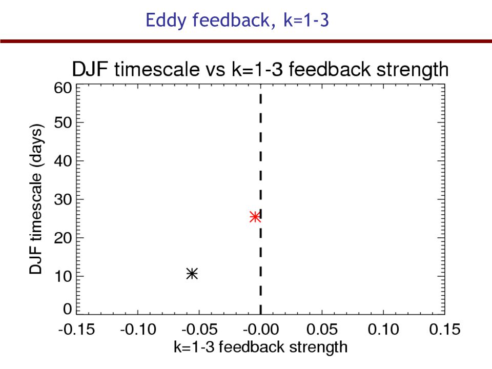 Eddy feedback, k=1-3