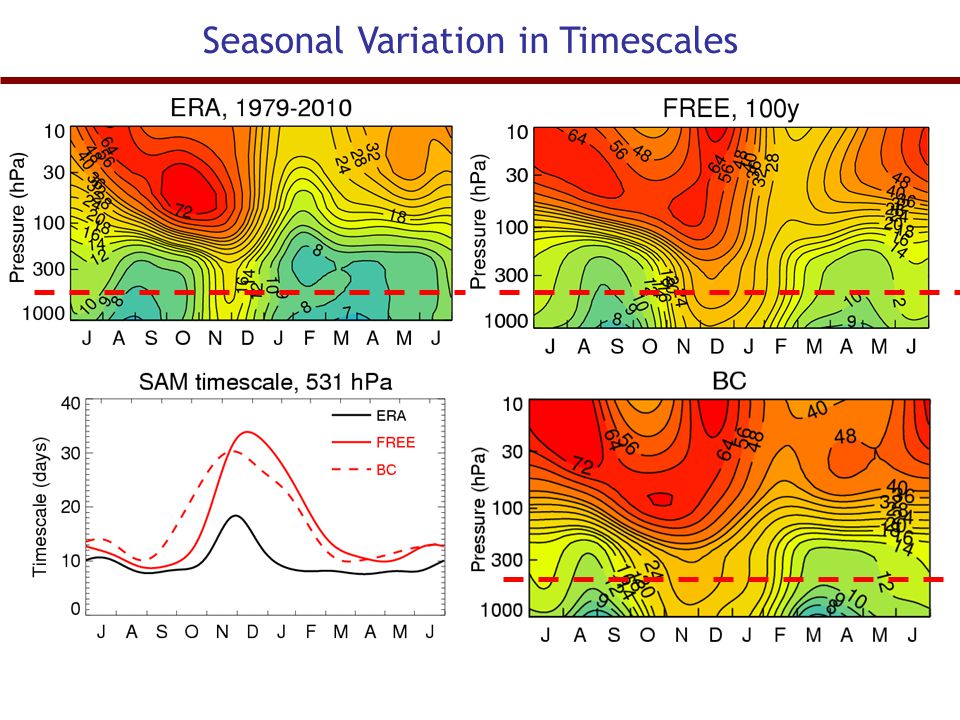 Seasonal Variation in Timescales