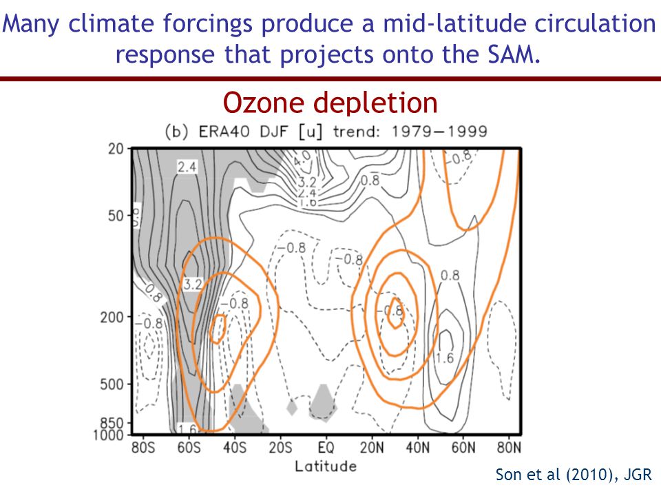 Many climate forcings produce a mid-latitude circulation response that projects onto the SAM.