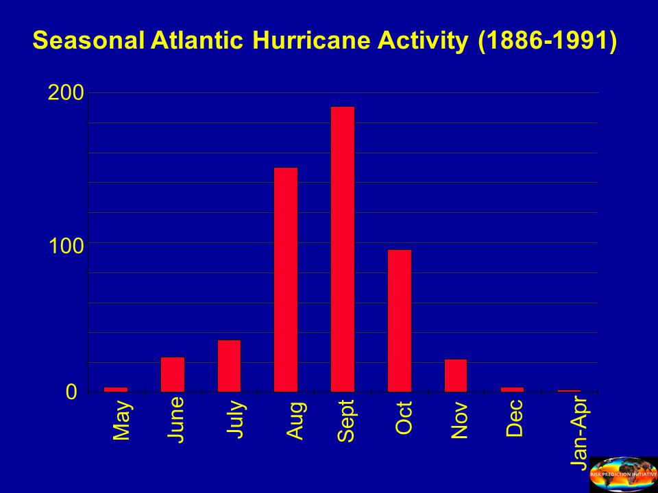 Seasonal Atlantic Hurricane Activity ( ) May June July Aug Sept Oct Nov Dec Jan-Apr