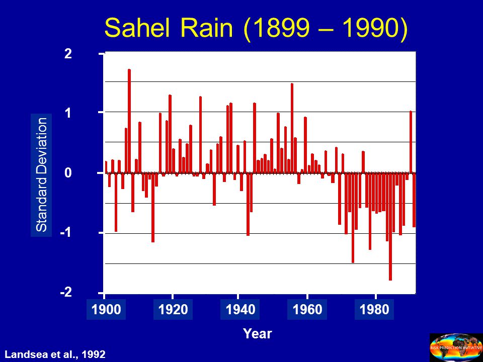 Sahel Rain (1899 – 1990) Standard Deviation Landsea et al., 1992 Year