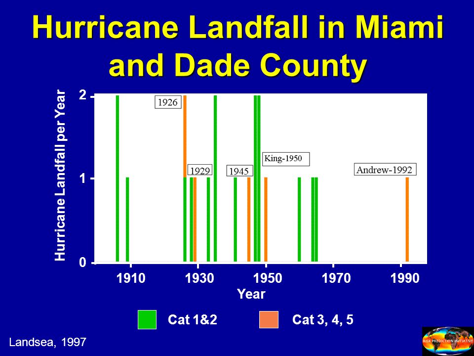 Hurricane Landfall in Miami and Dade County Cat 1&2Cat 3, 4, Hurricane Landfall per Year Year Landsea, 1997