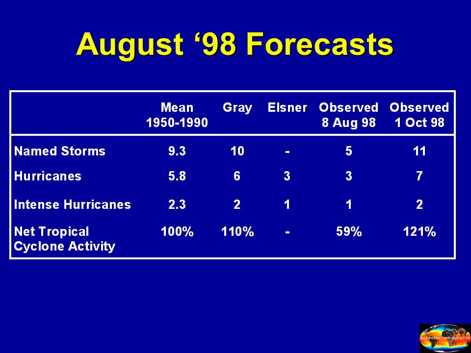 August ‘98 Forecasts