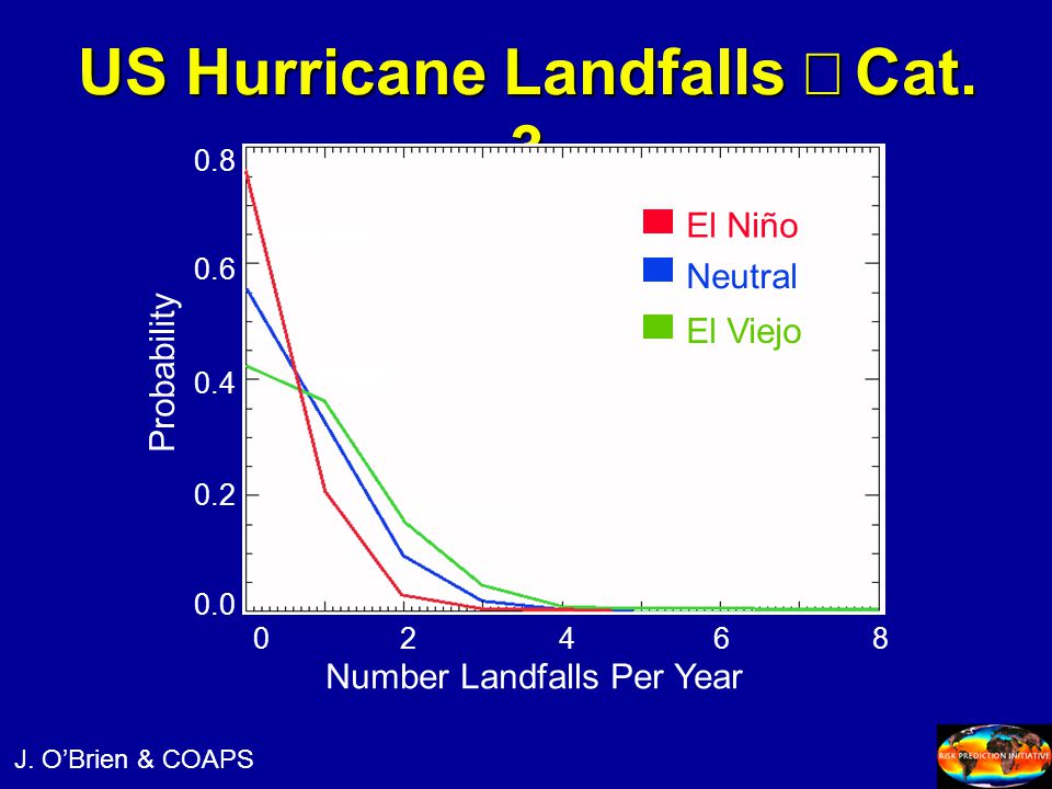 US Hurricane Landfalls   Cat.