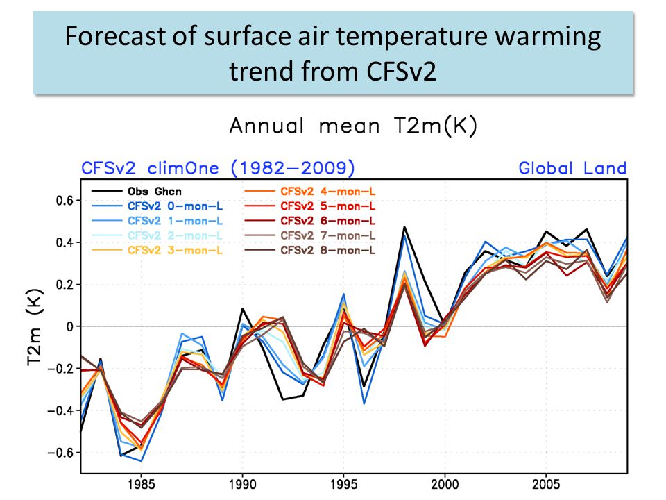 Forecast of surface air temperature warming trend from CFSv2
