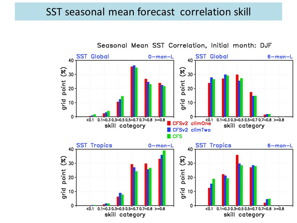 SST seasonal mean forecast correlation skill