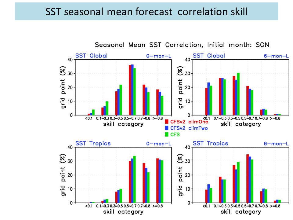 SST seasonal mean forecast correlation skill