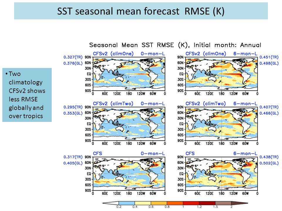 SST seasonal mean forecast RMSE (K) Two climatology CFSv2 shows less RMSE globally and over tropics