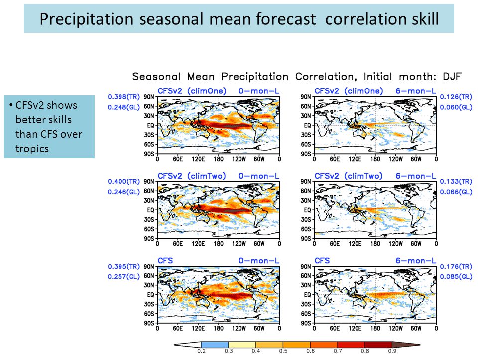 Precipitation seasonal mean forecast correlation skill CFSv2 shows better skills than CFS over tropics