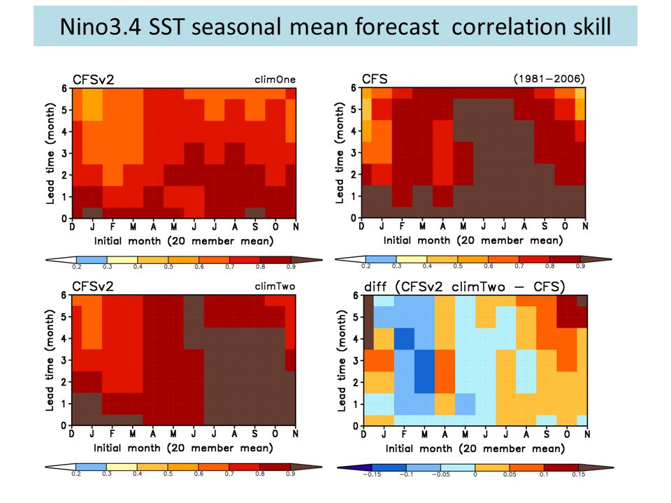 Nino3.4 SST seasonal mean forecast correlation skill