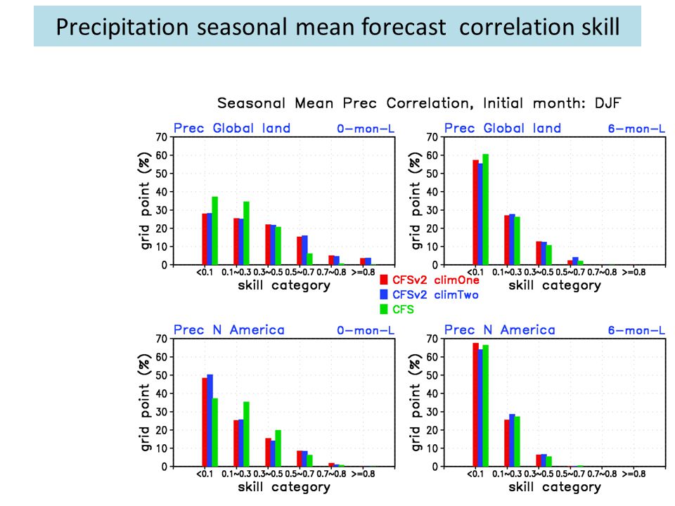 Precipitation seasonal mean forecast correlation skill