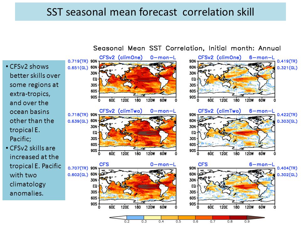 SST seasonal mean forecast correlation skill CFSv2 shows better skills over some regions at extra-tropics, and over the ocean basins other than the tropical E.