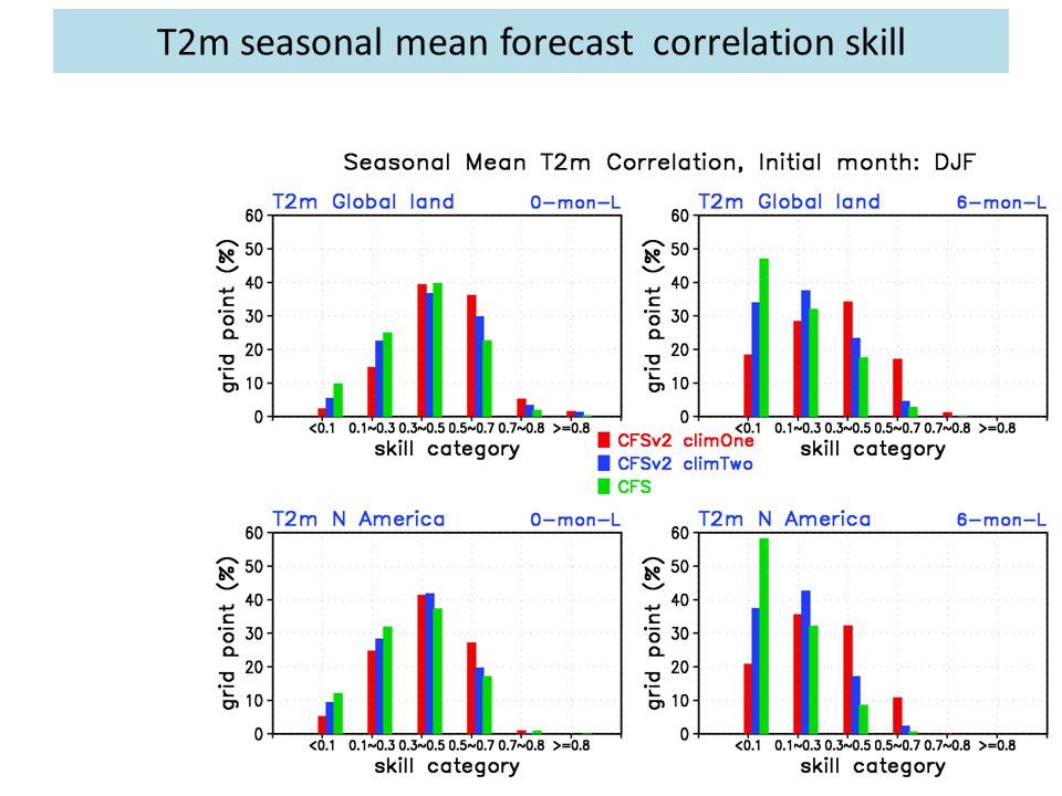 T2m seasonal mean forecast correlation skill