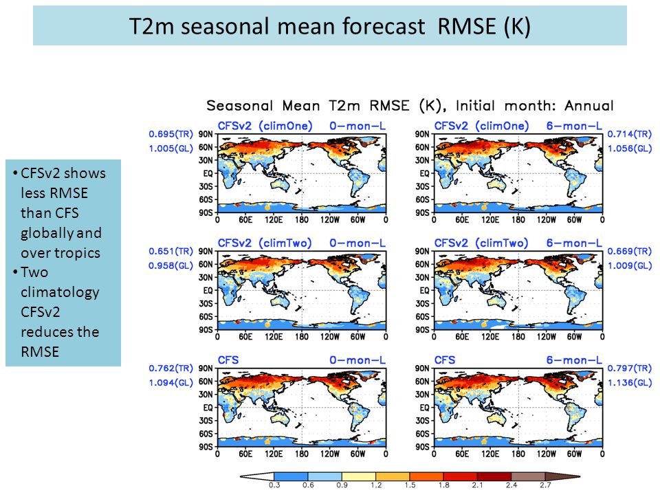 T2m seasonal mean forecast RMSE (K) CFSv2 shows less RMSE than CFS globally and over tropics Two climatology CFSv2 reduces the RMSE