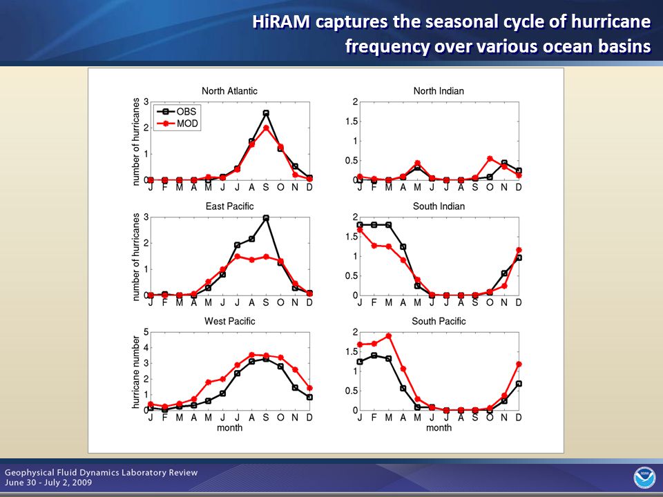 5 HiRAM captures the seasonal cycle of hurricane frequency over various ocean basins