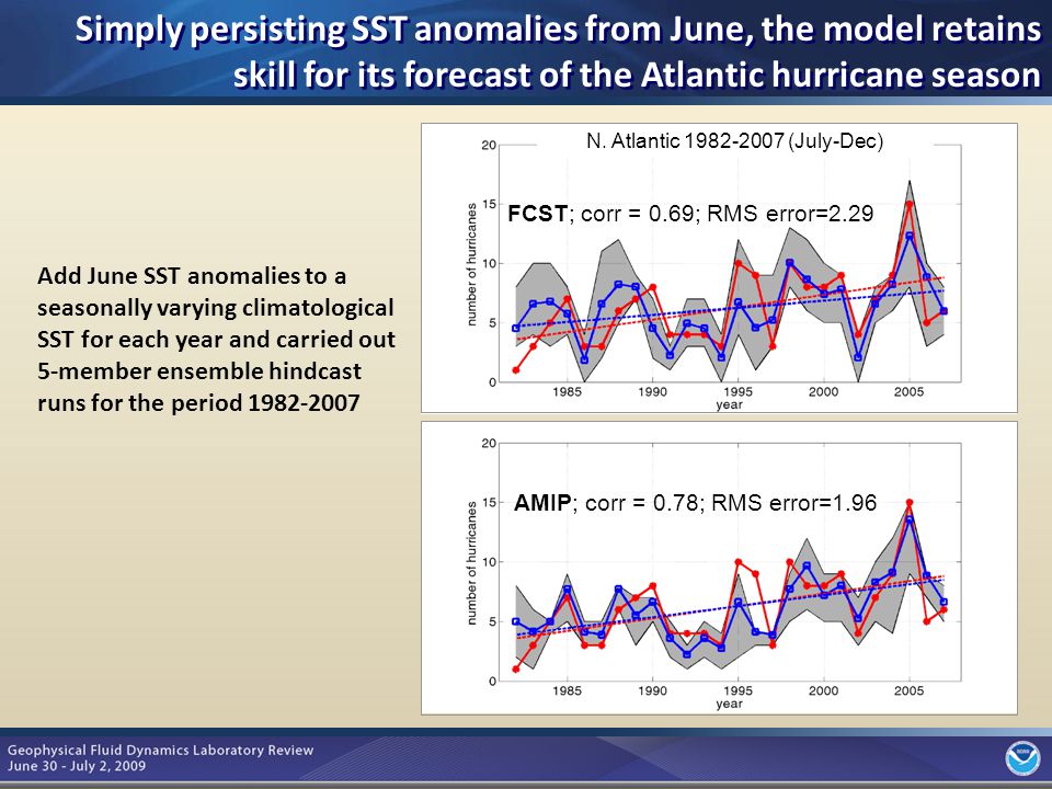 8 Add June SST anomalies to a seasonally varying climatological SST for each year and carried out 5-member ensemble hindcast runs for the period Simply persisting SST anomalies from June, the model retains skill for its forecast of the Atlantic hurricane season FCST; corr = 0.69; RMS error=2.29 AMIP; corr = 0.78; RMS error=1.96 N.