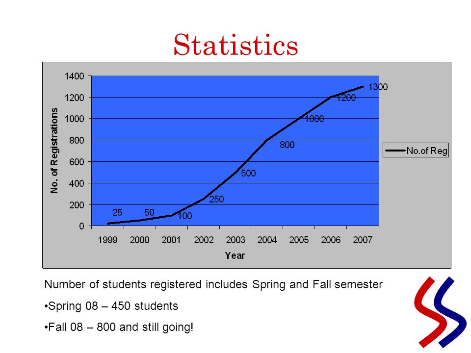 Statistics Number of students registered includes Spring and Fall semester Spring 08 – 450 students Fall 08 – 800 and still going!