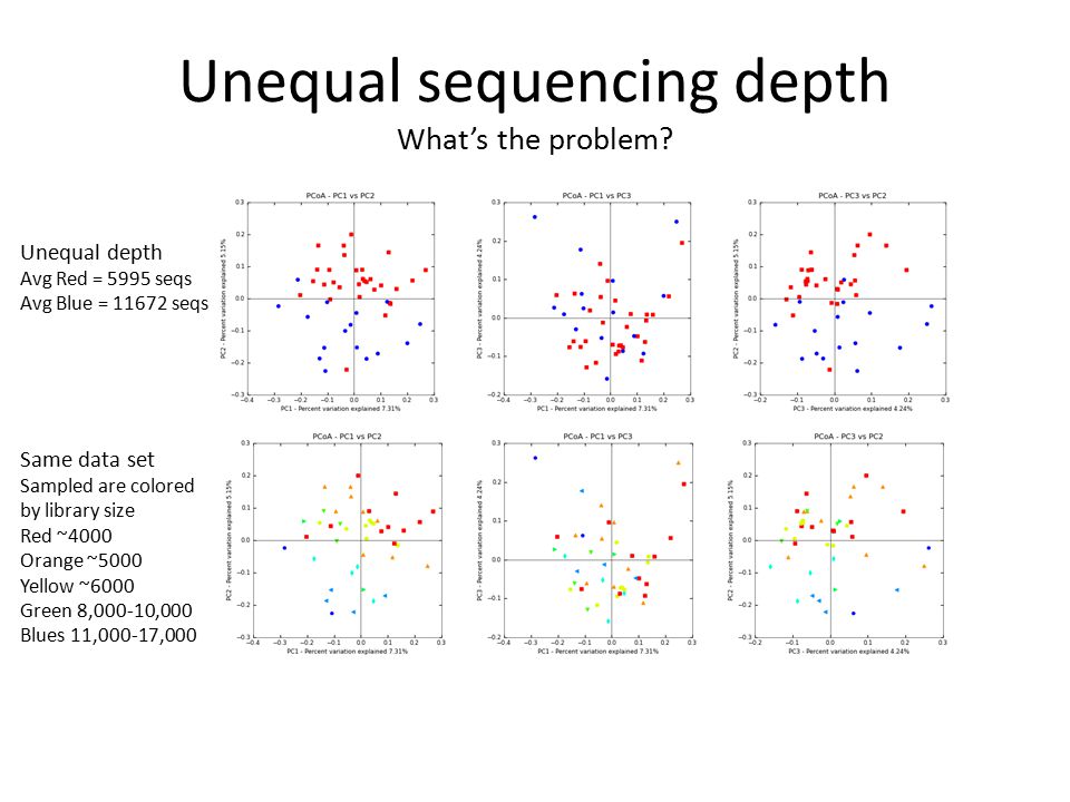 Unequal sequencing depth What’s the problem.