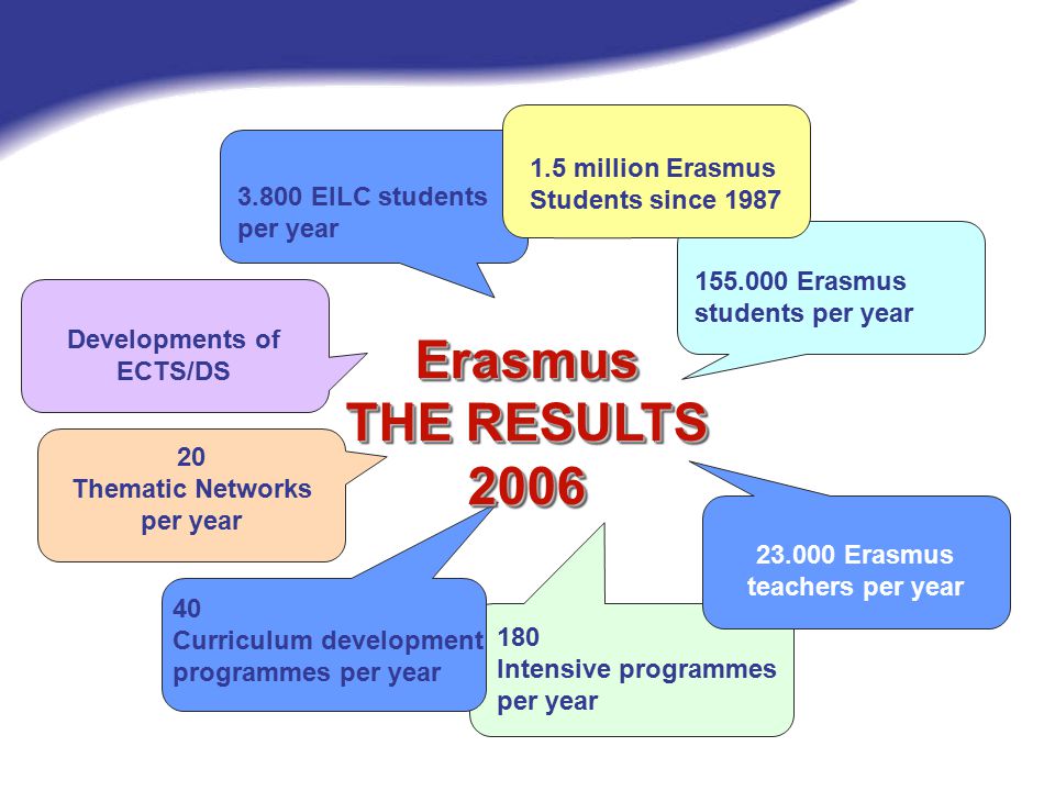 Developments of ECTS/DS 20 Thematic Networks per year EILC students per year Erasmus teachers per year Erasmus students per year Erasmus THE RESULTS Intensive programmes per year 1.5 million Erasmus Students since Curriculum development programmes per year