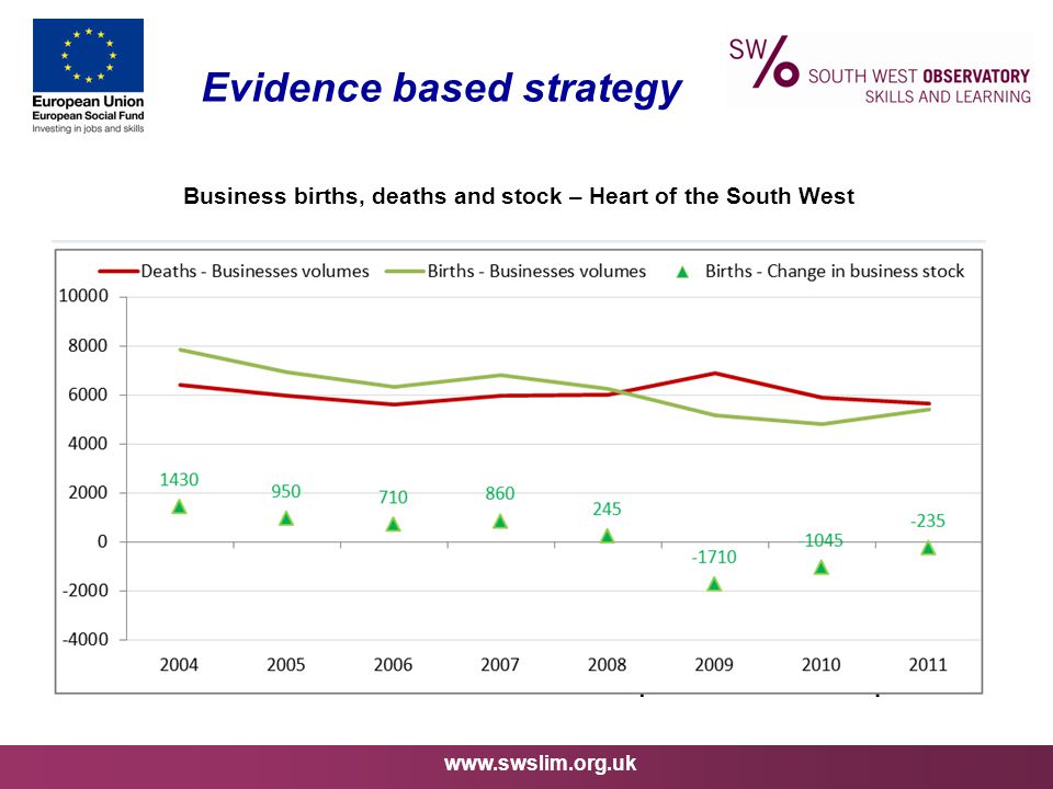 Evidence based strategy Business births, deaths and stock – Heart of the South West