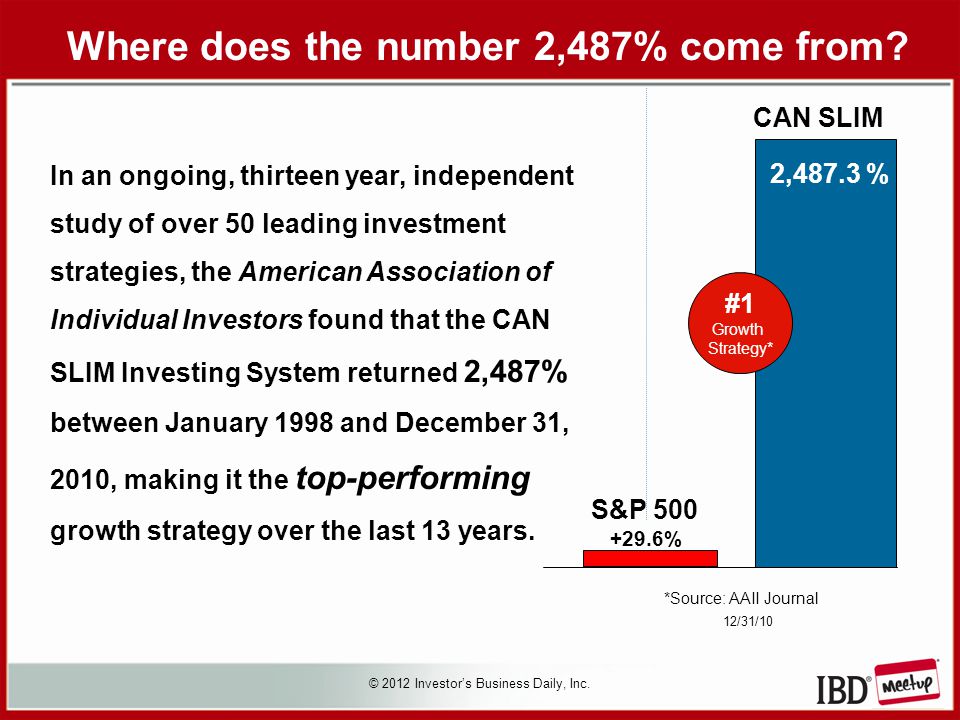 In an ongoing, thirteen year, independent study of over 50 leading investment strategies, the American Association of Individual Investors found that the CAN SLIM Investing System returned 2,487% between January 1998 and December 31, 2010, making it the top-performing growth strategy over the last 13 years.