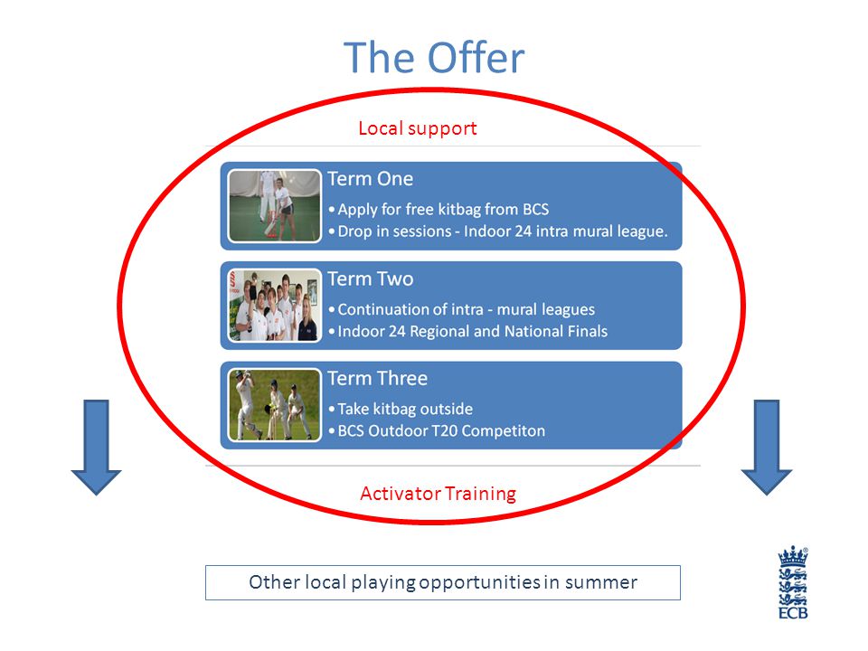 The Offer Local support Activator Training Other local playing opportunities in summer