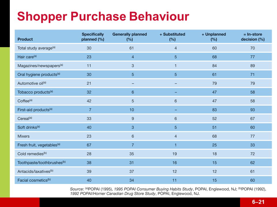 6–21 Shopper Purchase Behaviour Insert table 6.8