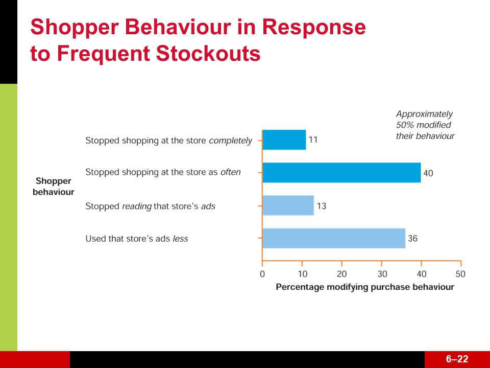 6–22 Shopper Behaviour in Response to Frequent Stockouts