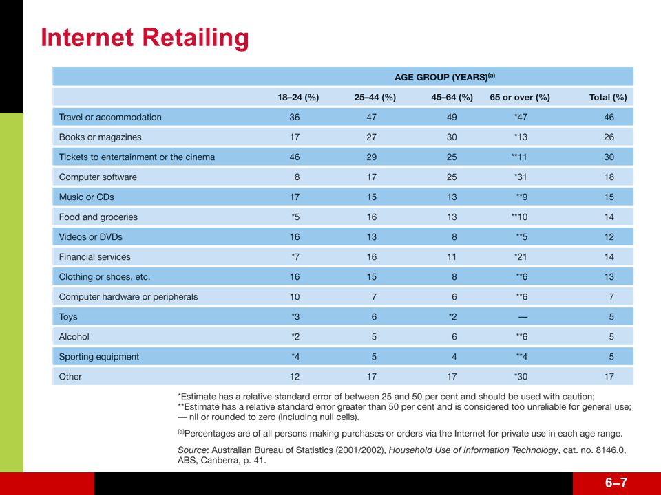 6–76–7 Internet Retailing