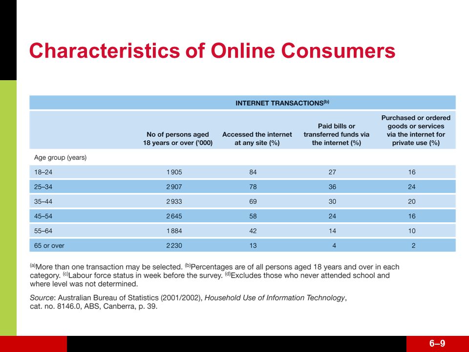 6–96–9 Characteristics of Online Consumers