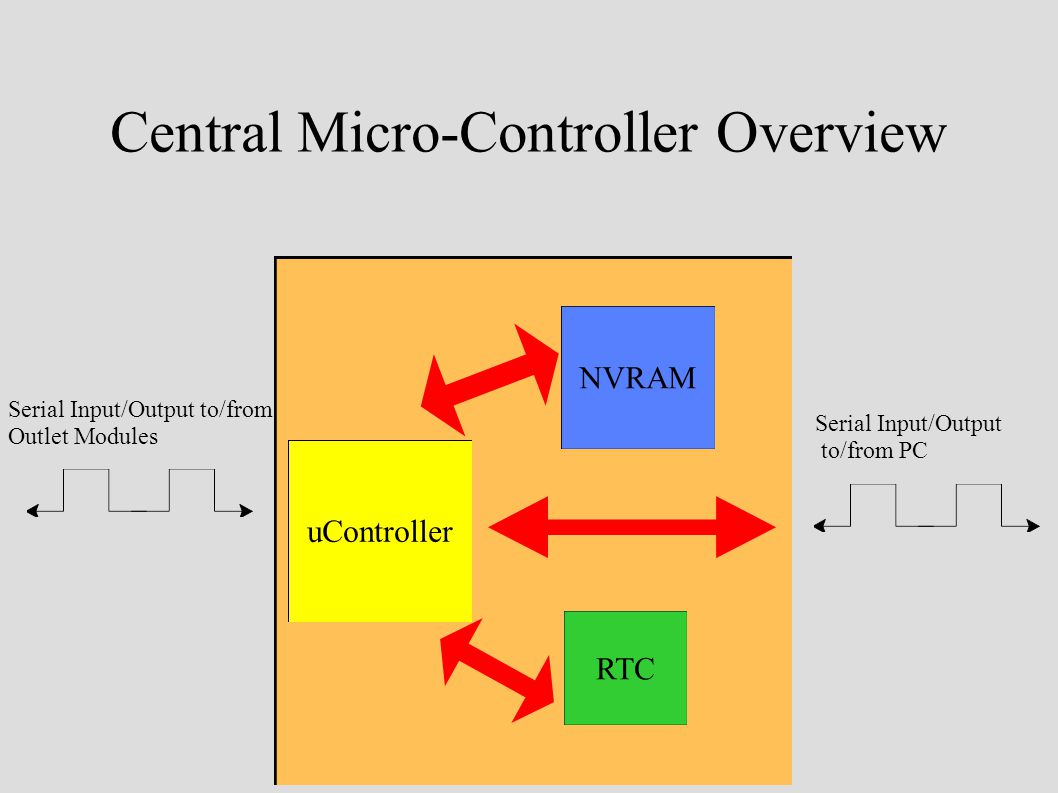 Central Micro-Controller Overview Serial Input/Output to/from Outlet Modules Serial Input/Output to/from PC NVRAM uController RTC