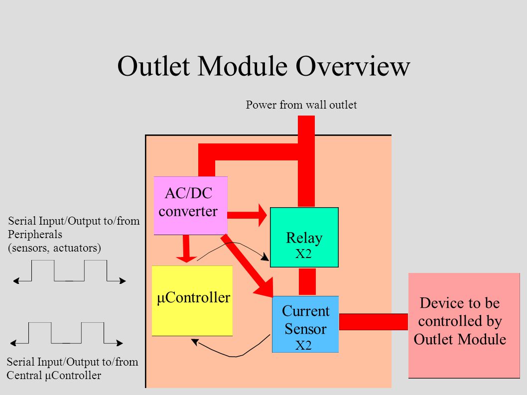 Outlet Module Overview Serial Input/Output to/from Central μController Power from wall outlet Current Sensor Relay Device to be controlled by Outlet Module μController AC/DC converter Serial Input/Output to/from Peripherals (sensors, actuators) X2